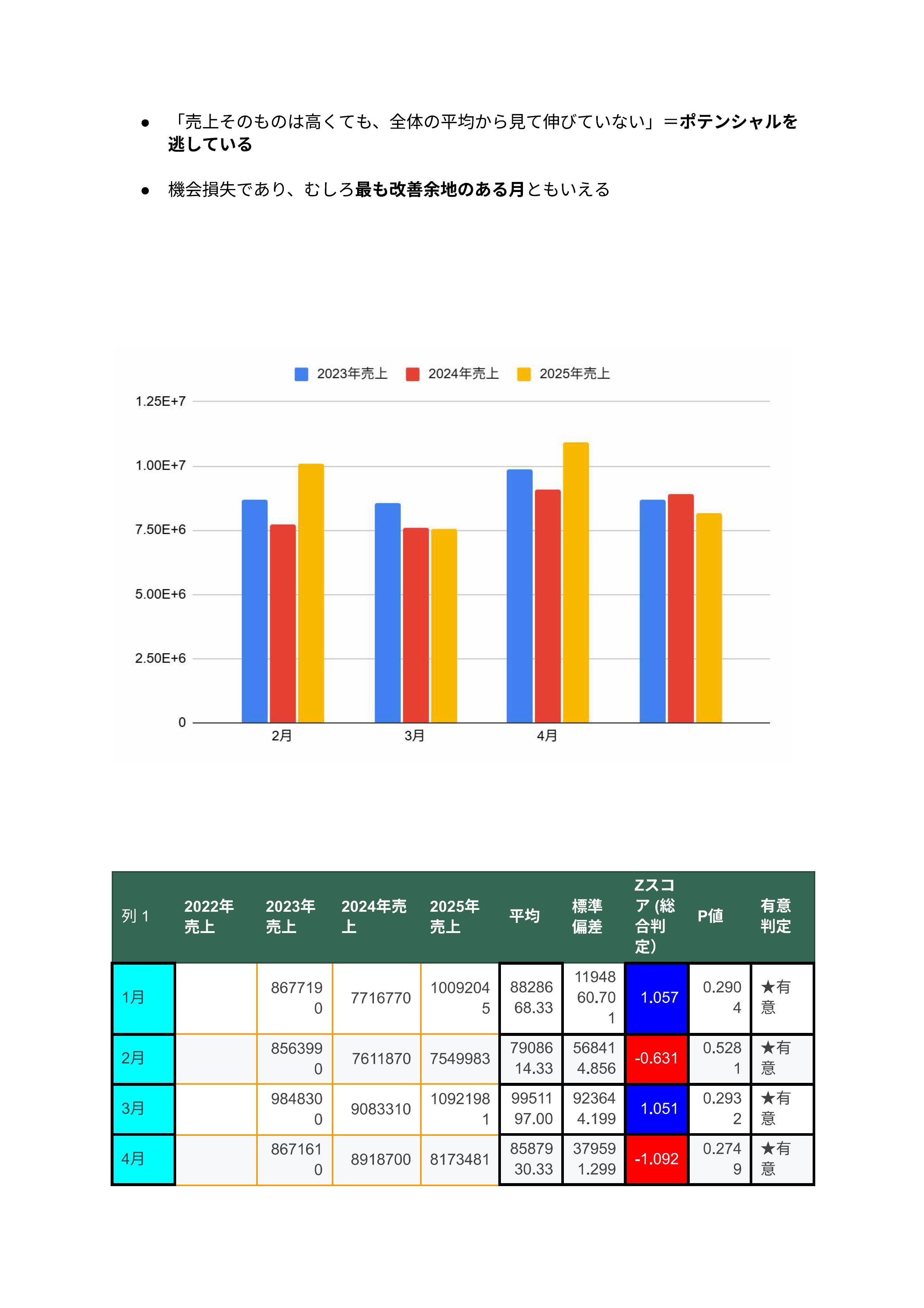 売上分析グラフ